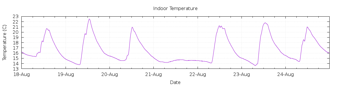 [7-day Indoor Temperature]