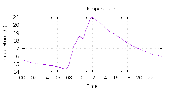 [1-day Indoor Temperature]