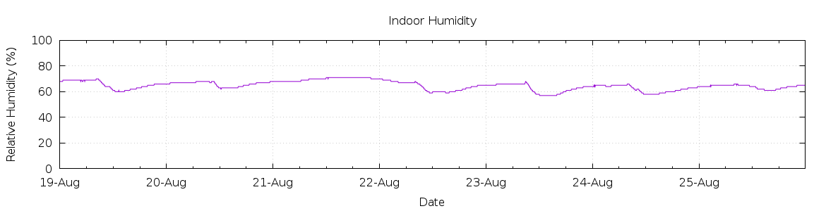 [7-day Humidity]