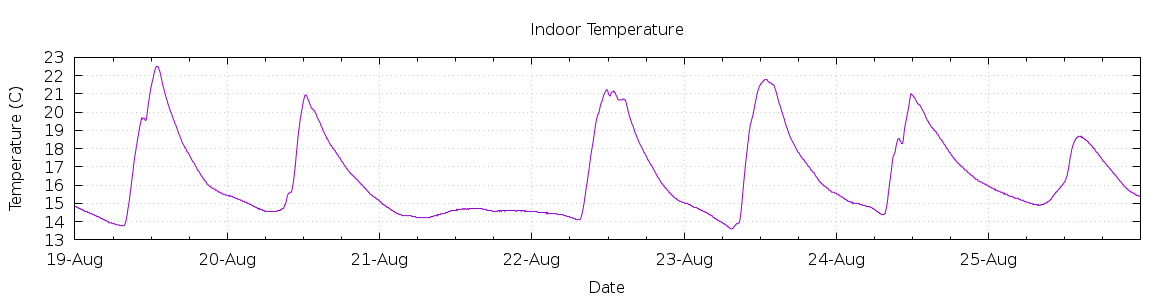 [7-day Indoor Temperature]