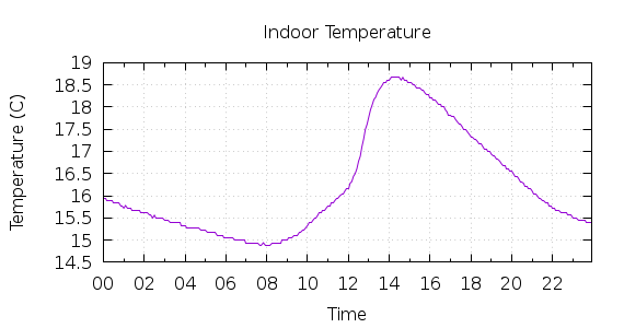 [1-day Indoor Temperature]