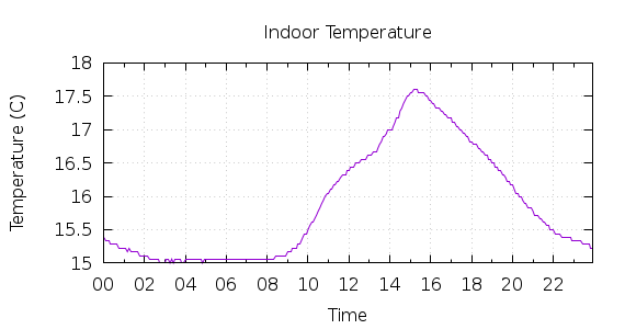 [1-day Indoor Temperature]