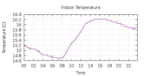 [1-day Indoor Temperature]