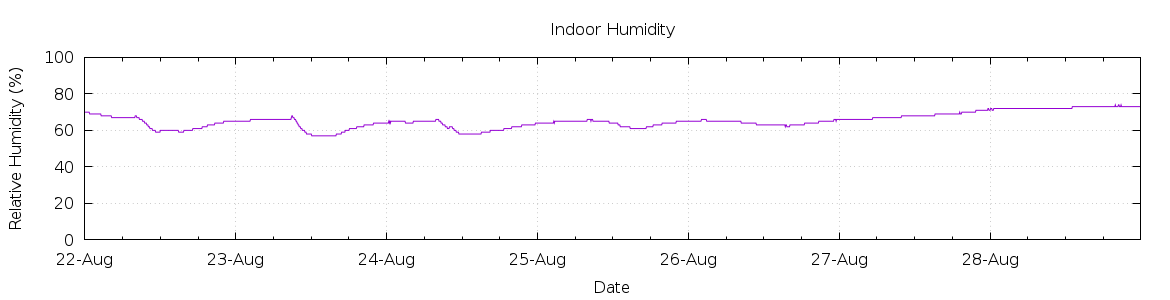 [7-day Humidity]