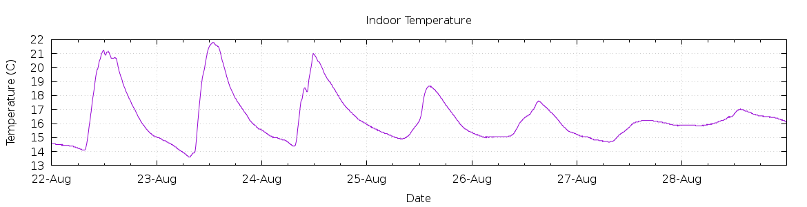 [7-day Indoor Temperature]