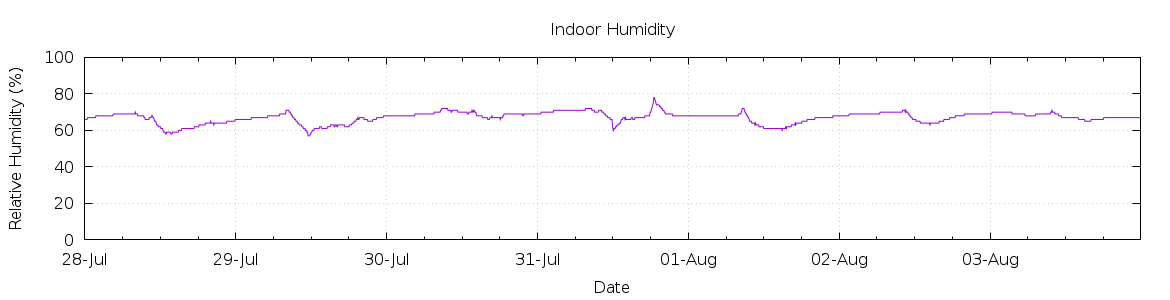 [7-day Humidity]