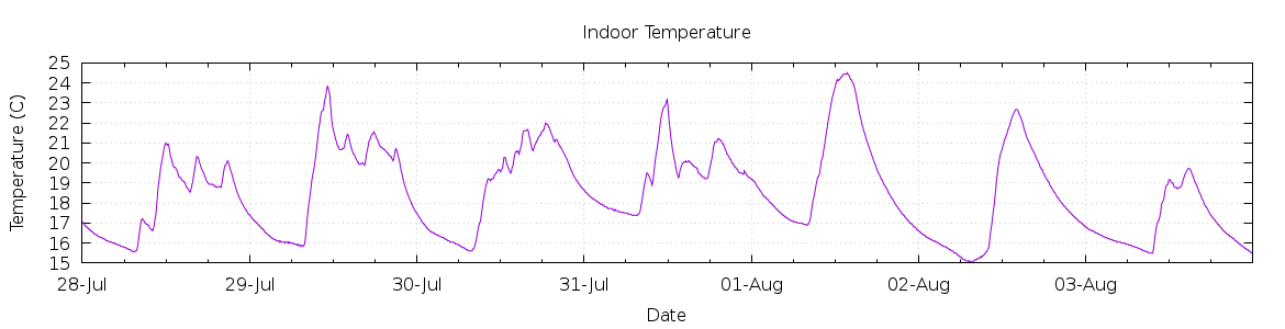 [7-day Indoor Temperature]