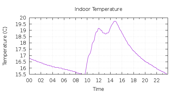 [1-day Indoor Temperature]