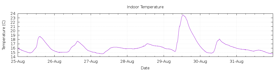 [7-day Indoor Temperature]