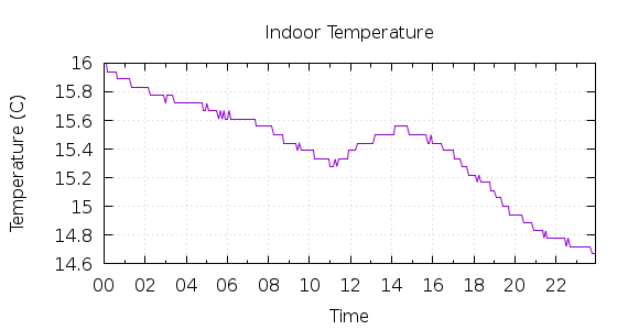 [1-day Indoor Temperature]