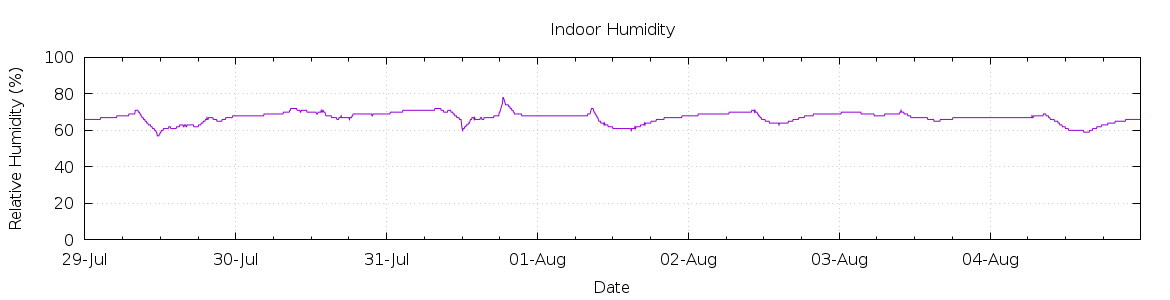 [7-day Humidity]