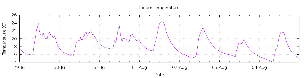 [7-day Indoor Temperature]