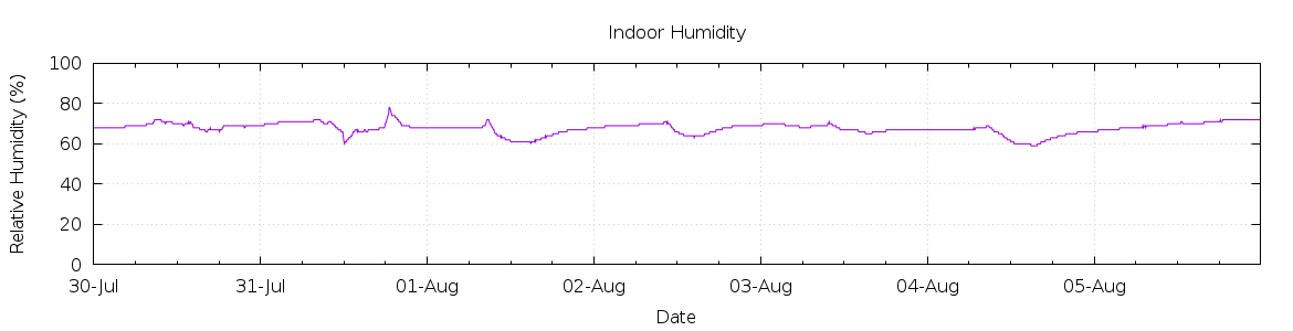 [7-day Humidity]