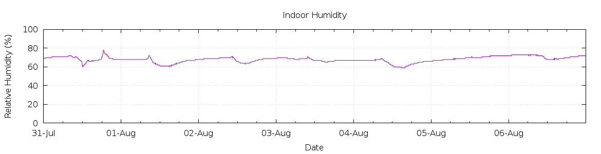 [7-day Humidity]