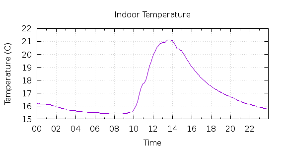 [1-day Indoor Temperature]