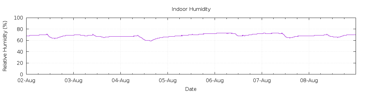 [7-day Humidity]