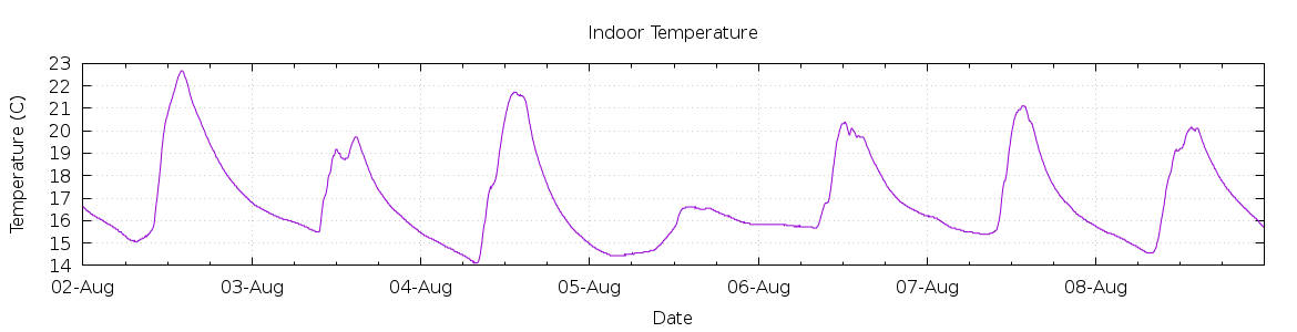 [7-day Indoor Temperature]