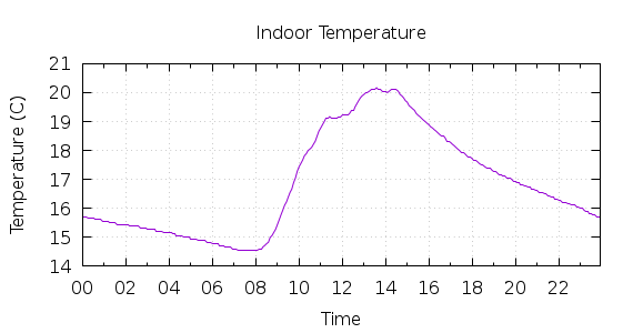 [1-day Indoor Temperature]