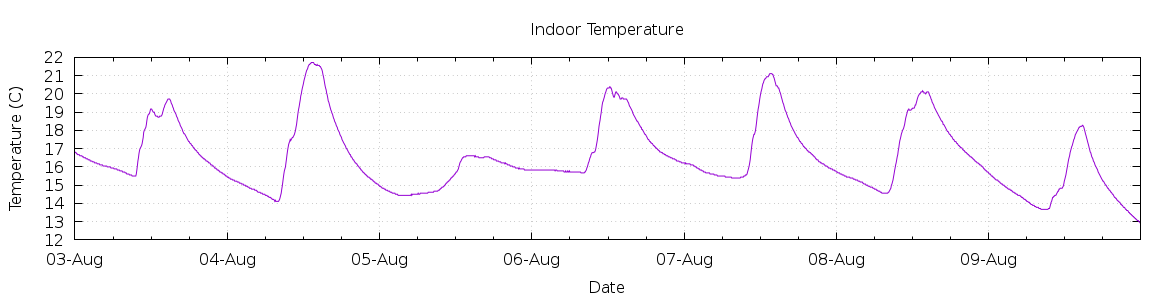 [7-day Indoor Temperature]