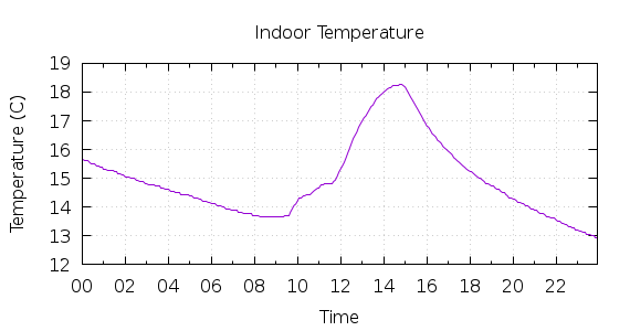 [1-day Indoor Temperature]