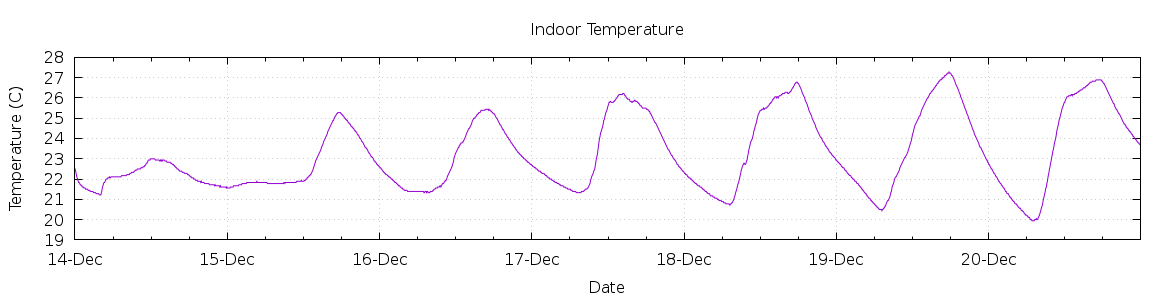 [7-day Indoor Temperature]