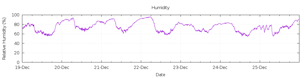 [7-day Humidity]