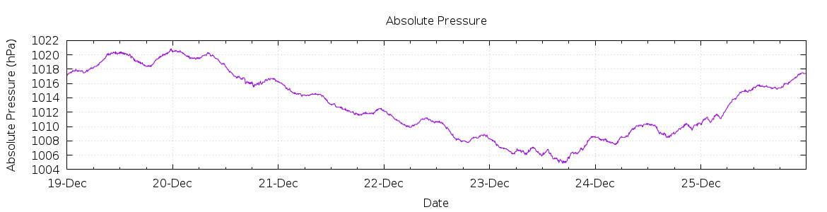 [7-day Pressure]