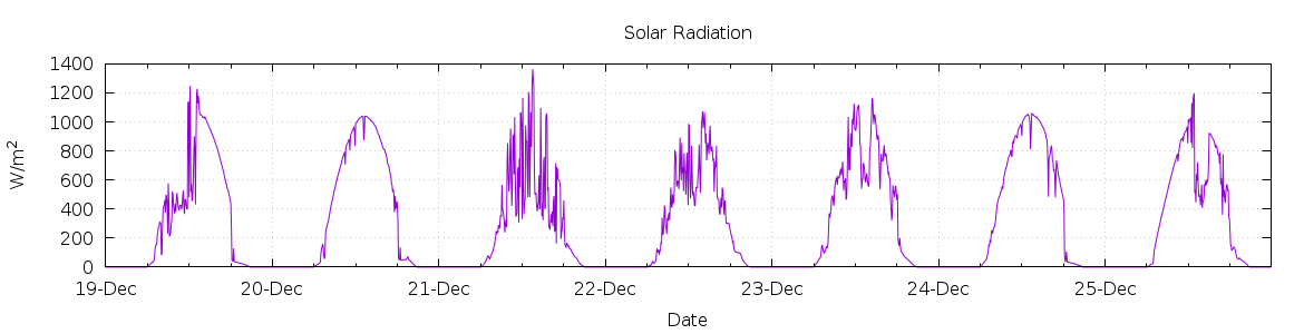 [7-day Solar Radiation]