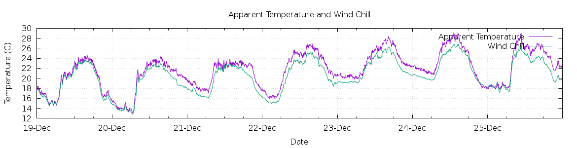 [7-day Apparent Temperature and Wind Chill]