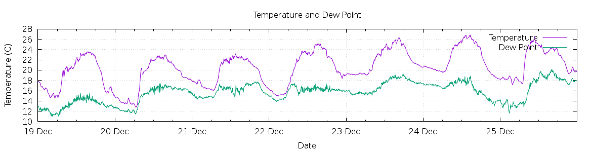 [7-day Temperature and Dew Point]