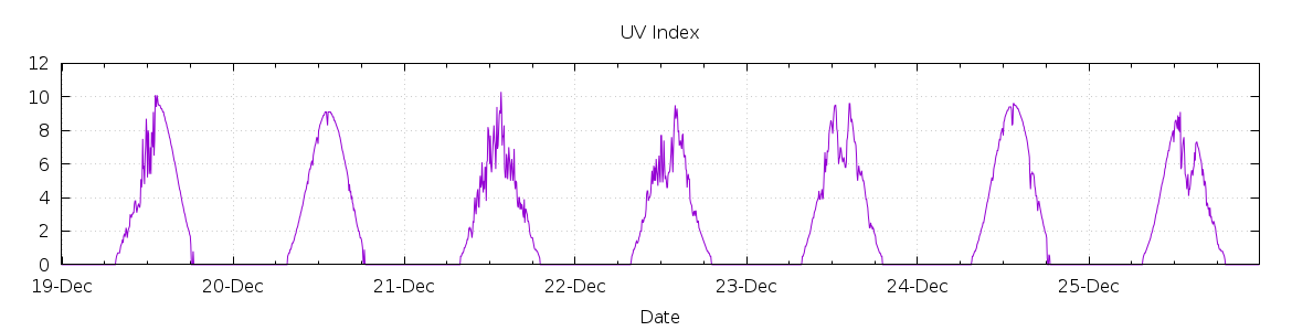 [7-day UV index]