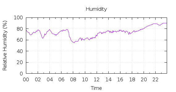 [1-day Humidity]