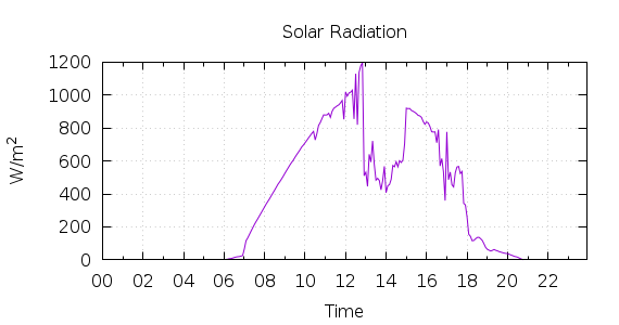 [1-day Solar Radiation]