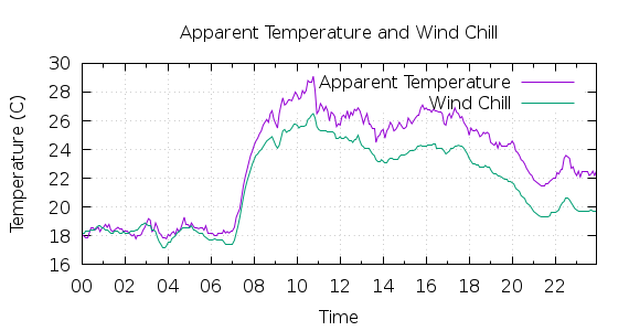 [1-day Apparent Temperature and Wind Chill]