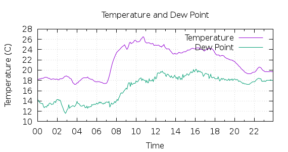 [1-day Temperature and Dew Point]