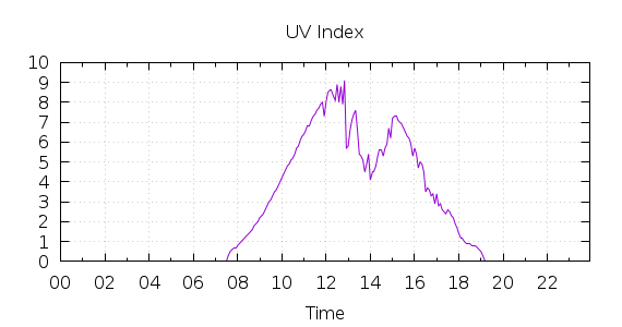 [1-day UV index]