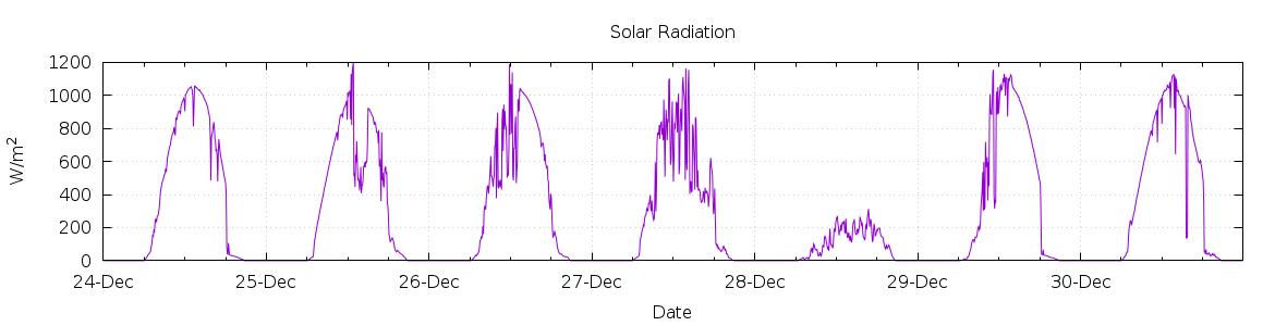 [7-day Solar Radiation]