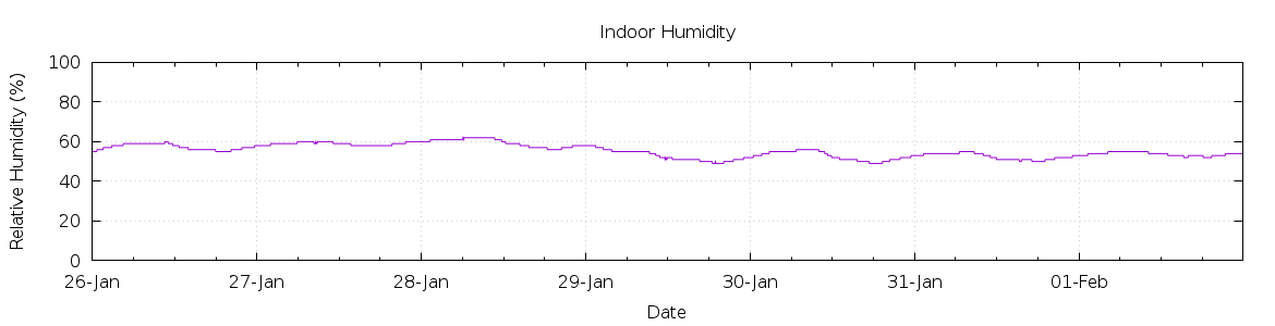 [7-day Humidity]