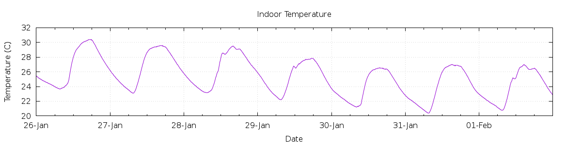 [7-day Indoor Temperature]