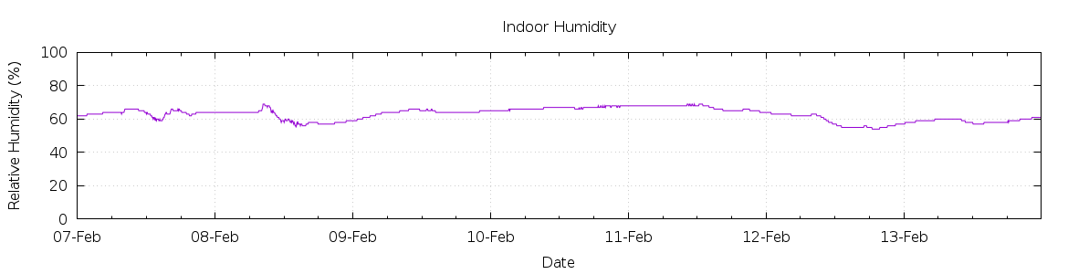 [7-day Humidity]