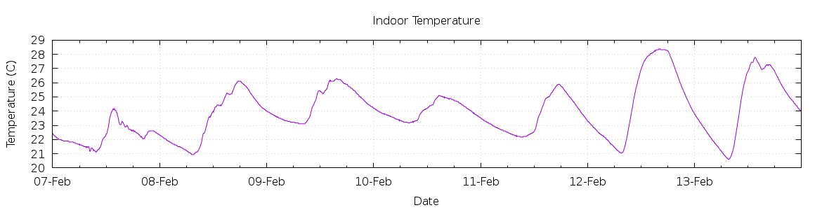 [7-day Indoor Temperature]