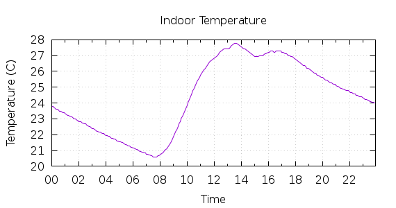 [1-day Indoor Temperature]