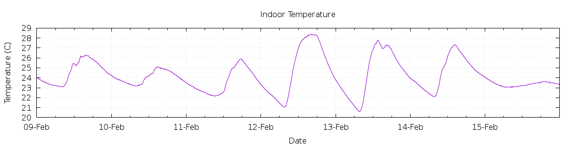 [7-day Indoor Temperature]