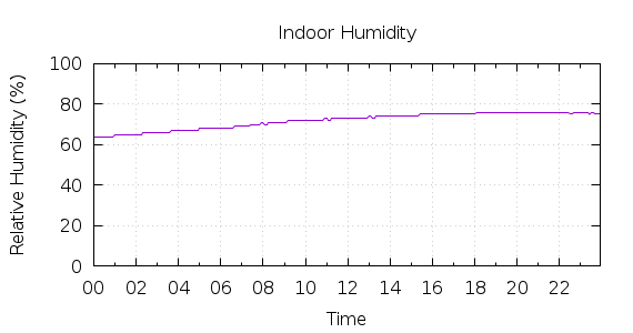 [1-day Humidity]