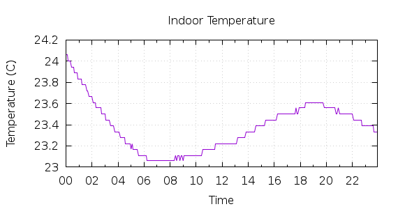 [1-day Indoor Temperature]