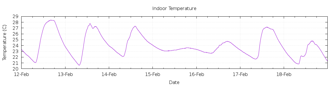 [7-day Indoor Temperature]