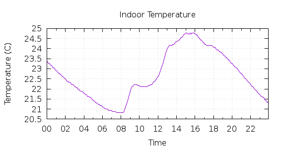 [1-day Indoor Temperature]