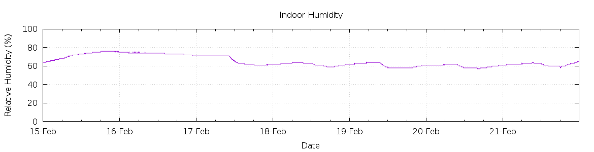 [7-day Humidity]