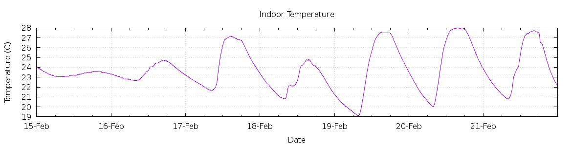 [7-day Indoor Temperature]