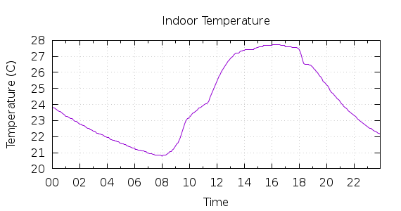 [1-day Indoor Temperature]